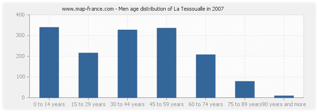 Men age distribution of La Tessoualle in 2007